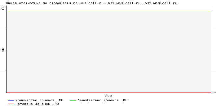 ���������� �� ���������� ns.westcall.ru. ns2.westcall.ru. ns3.westcall.ru.